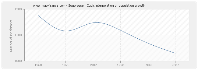 Souprosse : Cubic interpolation of population growth