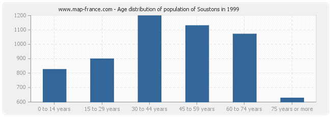 Age distribution of population of Soustons in 1999