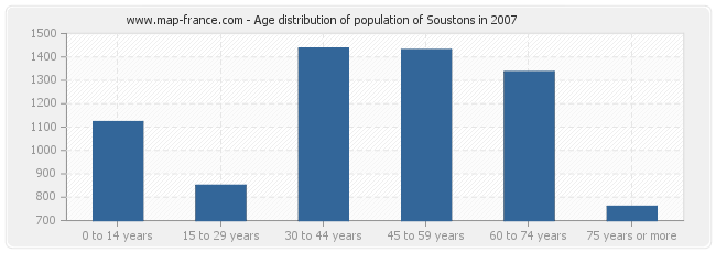 Age distribution of population of Soustons in 2007
