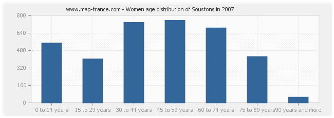 Women age distribution of Soustons in 2007