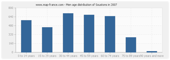 Men age distribution of Soustons in 2007