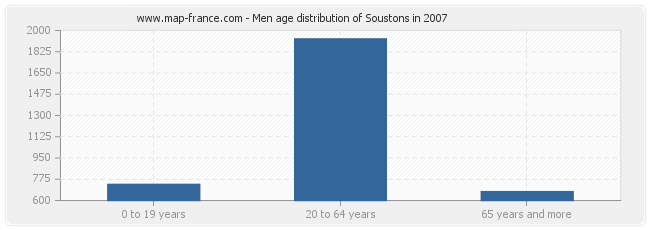 Men age distribution of Soustons in 2007