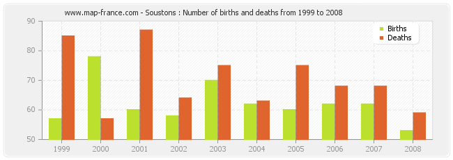 Soustons : Number of births and deaths from 1999 to 2008