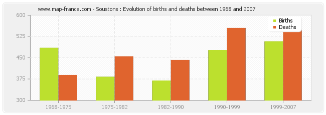 Soustons : Evolution of births and deaths between 1968 and 2007