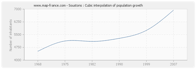 Soustons : Cubic interpolation of population growth