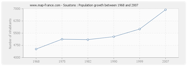 Population Soustons