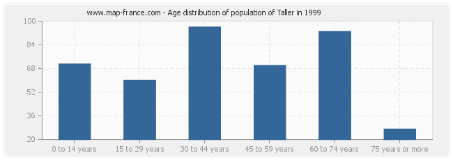 Age distribution of population of Taller in 1999