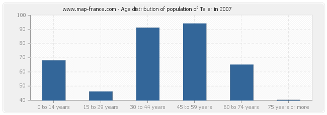 Age distribution of population of Taller in 2007