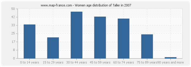 Women age distribution of Taller in 2007