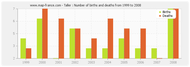 Taller : Number of births and deaths from 1999 to 2008