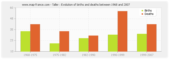 Taller : Evolution of births and deaths between 1968 and 2007