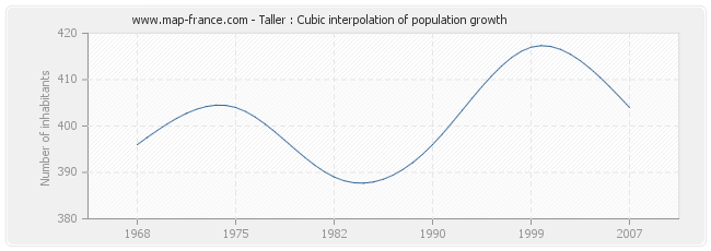 Taller : Cubic interpolation of population growth
