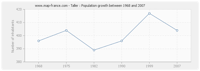 Population Taller
