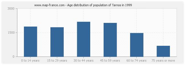 Age distribution of population of Tarnos in 1999