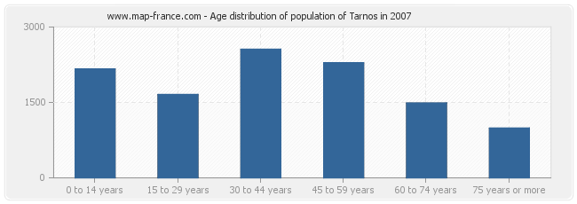 Age distribution of population of Tarnos in 2007