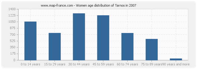 Women age distribution of Tarnos in 2007