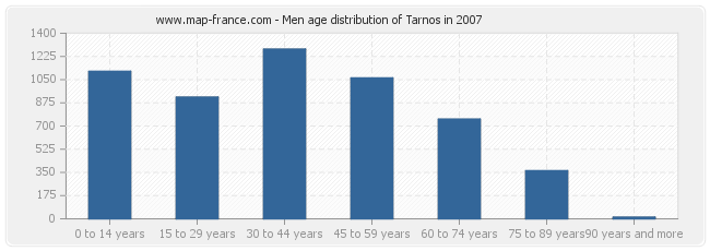 Men age distribution of Tarnos in 2007