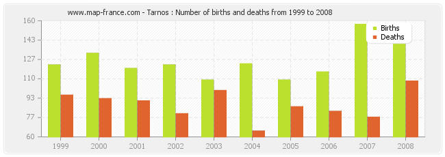 Tarnos : Number of births and deaths from 1999 to 2008