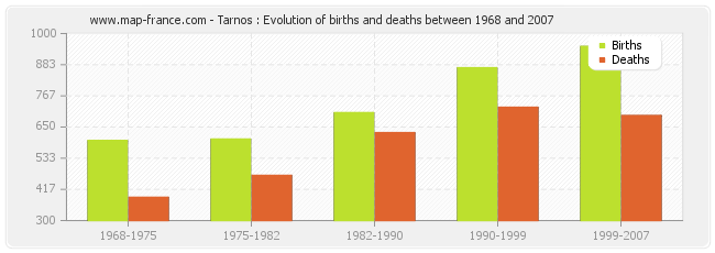 Tarnos : Evolution of births and deaths between 1968 and 2007