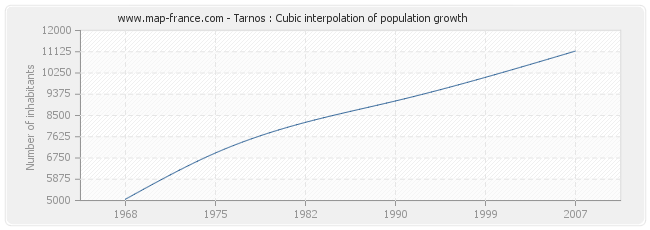 Tarnos : Cubic interpolation of population growth