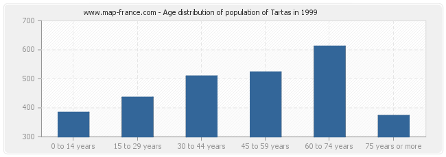 Age distribution of population of Tartas in 1999