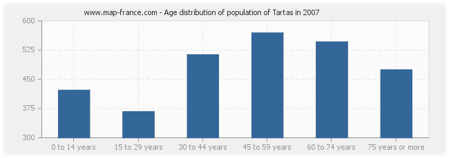 Age distribution of population of Tartas in 2007