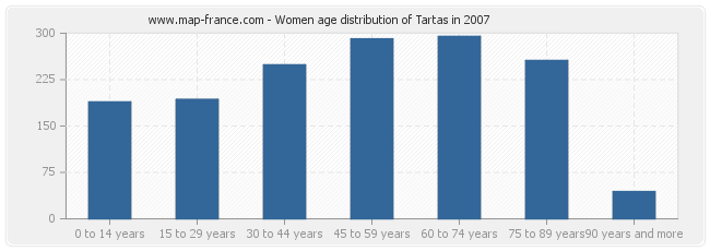 Women age distribution of Tartas in 2007