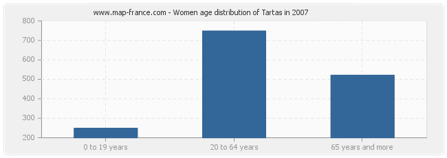 Women age distribution of Tartas in 2007