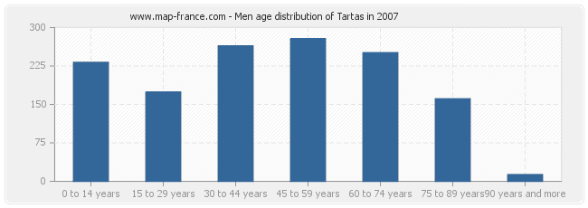 Men age distribution of Tartas in 2007