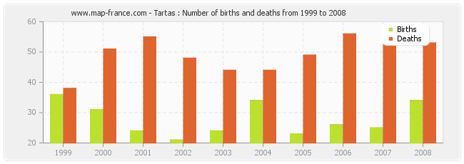 Tartas : Number of births and deaths from 1999 to 2008