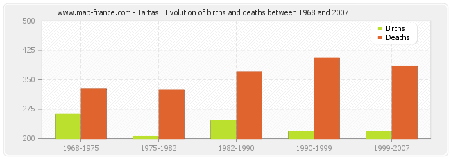 Tartas : Evolution of births and deaths between 1968 and 2007