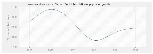 Tartas : Cubic interpolation of population growth