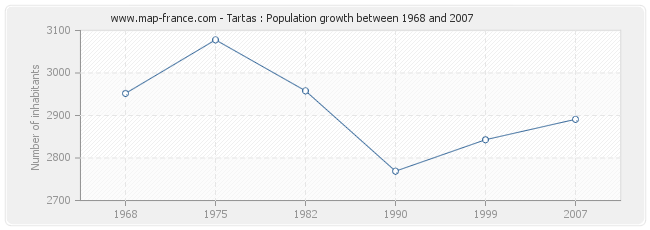 Population Tartas
