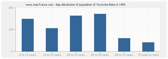 Age distribution of population of Tercis-les-Bains in 1999