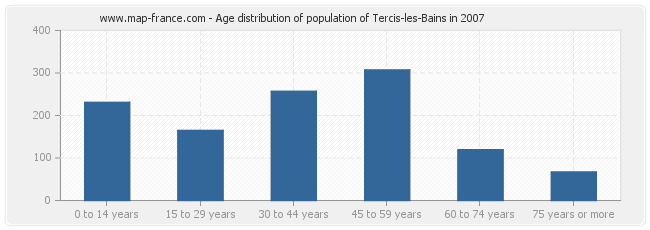 Age distribution of population of Tercis-les-Bains in 2007