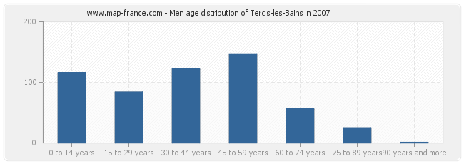 Men age distribution of Tercis-les-Bains in 2007