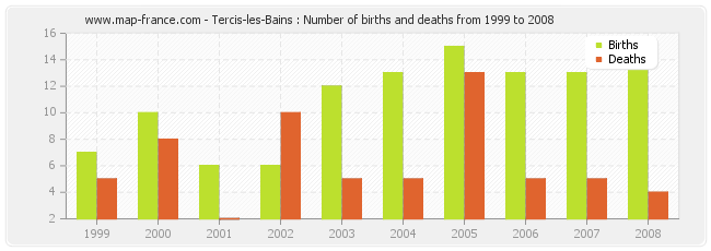 Tercis-les-Bains : Number of births and deaths from 1999 to 2008