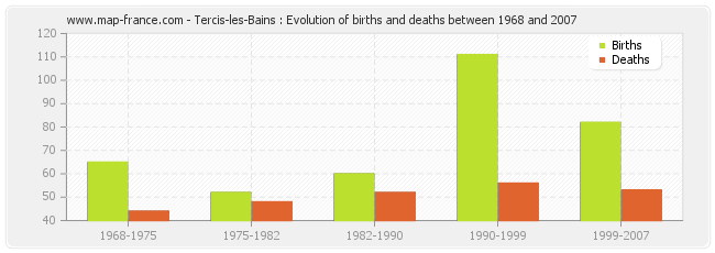 Tercis-les-Bains : Evolution of births and deaths between 1968 and 2007