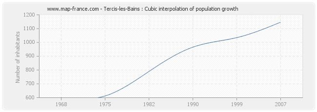 Tercis-les-Bains : Cubic interpolation of population growth