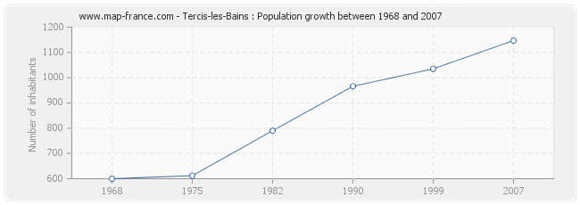 Population Tercis-les-Bains