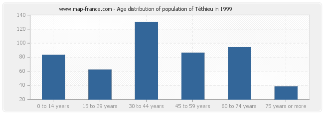 Age distribution of population of Téthieu in 1999