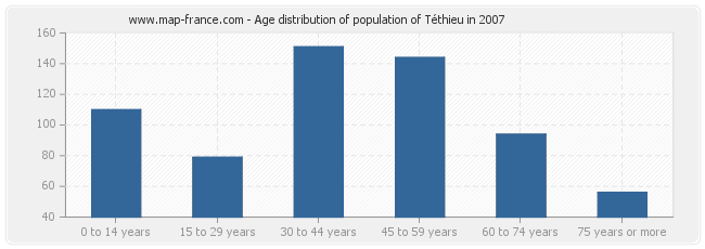 Age distribution of population of Téthieu in 2007