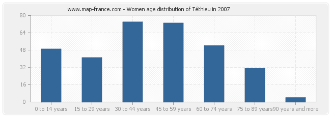 Women age distribution of Téthieu in 2007