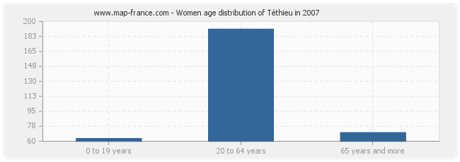 Women age distribution of Téthieu in 2007