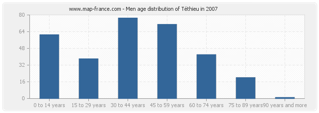 Men age distribution of Téthieu in 2007