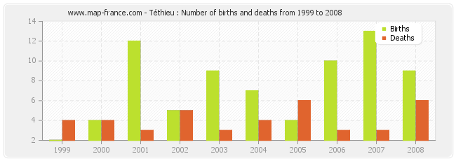 Téthieu : Number of births and deaths from 1999 to 2008