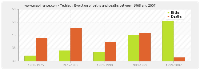 Téthieu : Evolution of births and deaths between 1968 and 2007