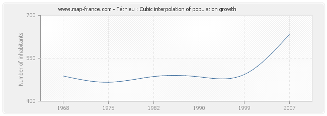 Téthieu : Cubic interpolation of population growth