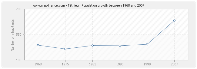 Population Téthieu