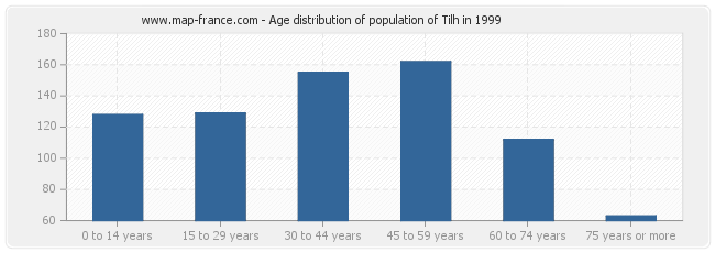 Age distribution of population of Tilh in 1999